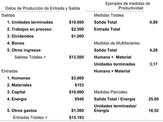 Ejemplos de medidas de
  Datos de Producción de Entrada y Salida                Productividad
Salidas                                      Medidas Totales
  1. Unidades terminadas           $10.000   Salida Total                0,89
  2. Trabajos en proceso            $2.500   Entrada Total
  3. Dividendos                     $1.000
  4. Bonos                                   Medidas de Multifactores:
  5. Otros ingresos                          Salida Total                4,28
      Salidas Totales =            $13.500   Humana + Material
                                             Unidades terminadas         3,17
Entradas                                     Humana + Material
  1. Humanos                        $3.000
  2. Materiales                       $153
  3. Capital                       $10.000   Medidas Parciales
  4. Energía                  Measures of Productivity Energía
                                   $540    Salida Total /                25,00
                                             Unidades terminadas/
  5. Otros gastos                   $1.500   Energía                     18,52
      Entradas Totales =           $15.193
 