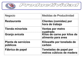 Negocio               Medidas de Productividad

Restaurante           Clientes (comidas) por
                      hora de trabajo
Tienda minorista      Ventas por metro
                      cuadrado
Granja avícola        Kilos de carne por kilos de
                      alimento para aves
Planta de servicios   Kilowatts por tonelada de
públicos              carbón
Fábrica de papel      Toneladas de papel por
                      metros cúbicos de madera
 