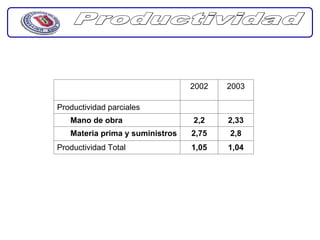 2002   2003

Productividad parciales
   Mano de obra                  2,2    2,33
   Materia prima y suministros   2,75   2,8
Productividad Total              1,05   1,04
 