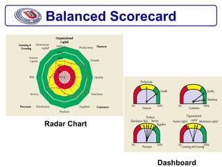 Balanced Scorecard




Radar Chart




               Dashboard
 
