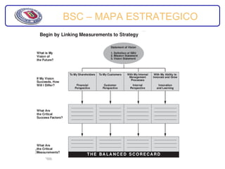 BSC – MAPA ESTRATEGICO
 