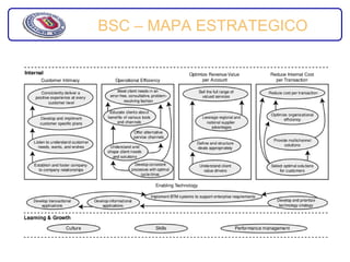 BSC – MAPA ESTRATEGICO
 