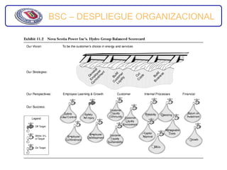 BSC – DESPLIEGUE ORGANIZACIONAL
 