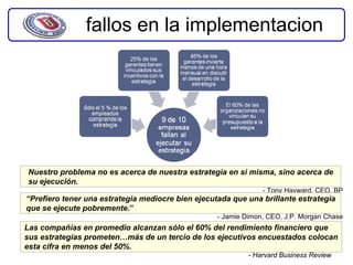 fallos en la implementacion




Nuestro problema no es acerca de nuestra estrategia en si misma, sino acerca de
su ejecución.
                                                                - Tony Hayward, CEO, BP
“Prefiero tener una estrategia mediocre bien ejecutada que una brillante estrategia
que se ejecute pobremente.”
                                                   - Jamie Dimon, CEO, J.P. Morgan Chase
Las compañías en promedio alcanzan sólo el 60% del rendimiento financiero que
sus estrategias prometen…más de un tercio de los ejecutivos encuestados colocan
esta cifra en menos del 50%.
                                                            - Harvard Business Review
 