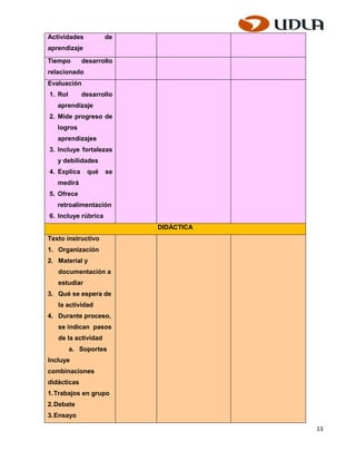 Actividades          de
aprendizaje

Tiempo       desarrollo
relacionado
Evaluación
1. Rol       desarrollo
   aprendizaje
2. Mide progreso de
   logros
   aprendizajes
3. Incluye fortalezas
   y debilidades
4. Explica    qué    se
   medirá
5. Ofrece
   retroalimentación
6. Incluye rúbrica
                          DIDÁCTICA
Texto instructivo
1. Organización
2. Material y
   documentación a
   estudiar
3. Qué se espera de
   la actividad
4. Durante proceso,
   se indican pasos
   de la actividad
         a. Soportes
Incluye
combinaciones
didácticas
1. Trabajos en grupo
2. Debate
3. Ensayo

                                      13
 