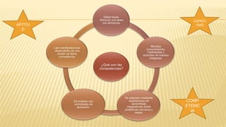 APTITU
D
COMP
ETENC
IA
CAPACI
-DAD
 