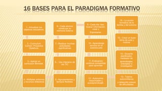 16 BASES PARA EL PARADIGMA FORMATIVO
1.- Actualizar los
objetivos educativos.
2.- Curriculum
Común- Proyectos
Optativos.
3.- Aplicar un
curriculum Bimodal.
4.- Múltiples entornos
y recursos didácticos
5.- Agrupamientos y
tiempos flexibles.
6.- Uso intensivo de
las TIC
7.- Realizar muchas
actividades
significativas
8.- Cada alumno
construye su
memoria externa
9.- Cada día: leer,
buscar información,
crear y
Expresarse.
10.- Aprendizaje
servicio en el
aula/escuela
11.-Evaluación
continua compartida
para aprender
12.- Autonomía
responsable y
autoaprendizajE.
13.- Tutoría:
autoconfianza
y detección precoz
de dificultades.
14.- Docente
planificador,
mediador de
aprendizajes,
orientador e
investigador
15.- Crear un buen
clima de aula y
motivar
16.- La acción
formativa de la
familia y del entorno
 