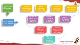¿Cómo esta
estructurado?
En 10 capítulos
y 102 artículos
Capitulo II
Admisión
(Art.14-15)
Capitulo I
Generalidades
(Art.1-13)
Capitulo IIV
Derechos y
deberes
(Art.39-42)
Capitulo IV
Administración
académica
(Art.20-29)
Capitulo V
Evaluación
(Art.30-34)
Capitulo IIIV
Estímulos y
privilegios
(Art.43-57)
Capitulo IV
Trabajo de
grado
(Art.35-38)
Capitulo III
Matricula
(Art.16-19)
Capitulo IX
Disposiciones
especiales
(Art.58-60)
Capitulo X
Proceso
disciplinario
(Art.61-102)
 