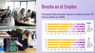 Brecha en el Empleo
Preocupante baja presencia mujeres en empresas sector TIC
Enorme pérdida por COVID
España
CV
 