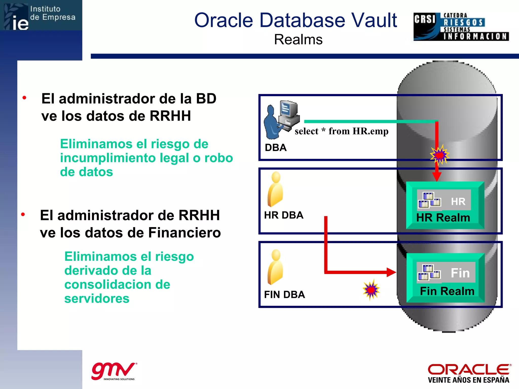 Oracle Database Vault  Realms DBA HR DBA HR HR Realm HR El administrador de la BD ve los datos de RRHH select * from HR.emp Eliminamos el riesgo de incumplimiento legal o robo de datos Fin FIN DBA El administrador de RRHH ve los datos de Financiero Eliminamos el riesgo derivado de la consolidacion de servidores Fin Realm Fin 