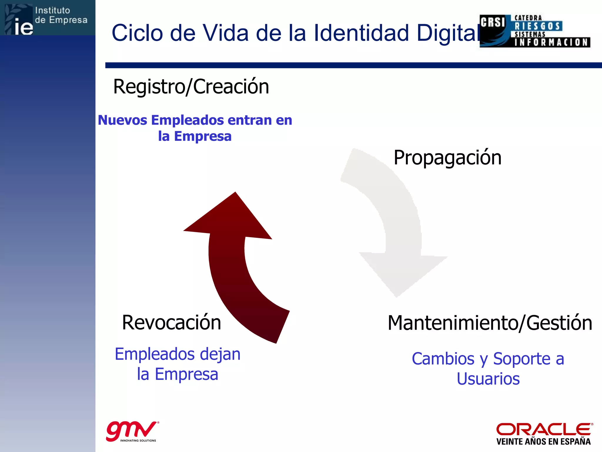 Ciclo de Vida de la Identidad Digital Nuevos Empleados entran en la Empresa Cambios y Soporte a Usuarios Empleados dejan la Empresa Cuentas & Políticas Registro/Creación Propagación Mantenimiento/Gestión Revocación 