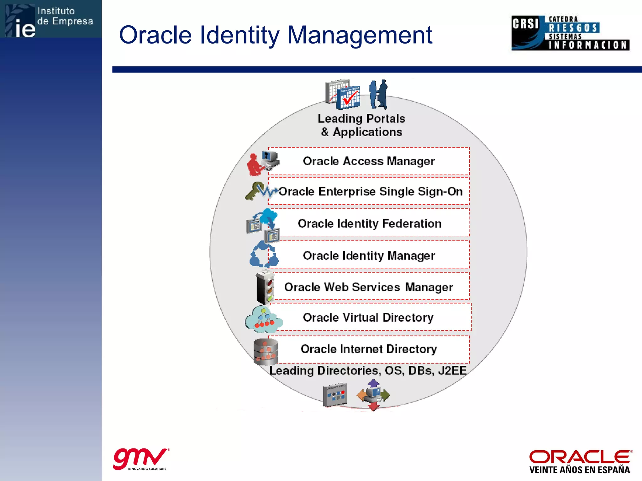 Oracle Identity Management 