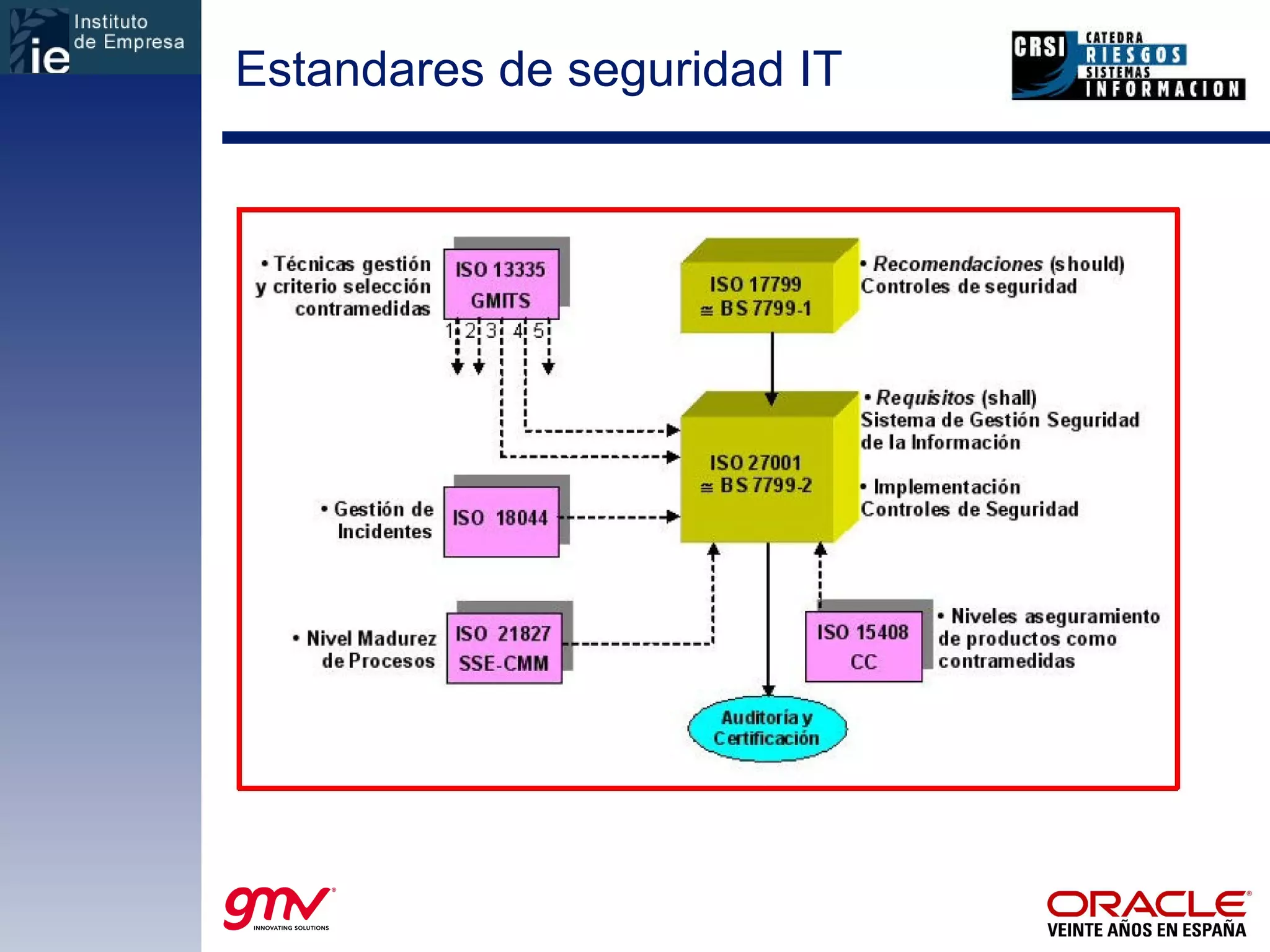 Estandares de seguridad IT 