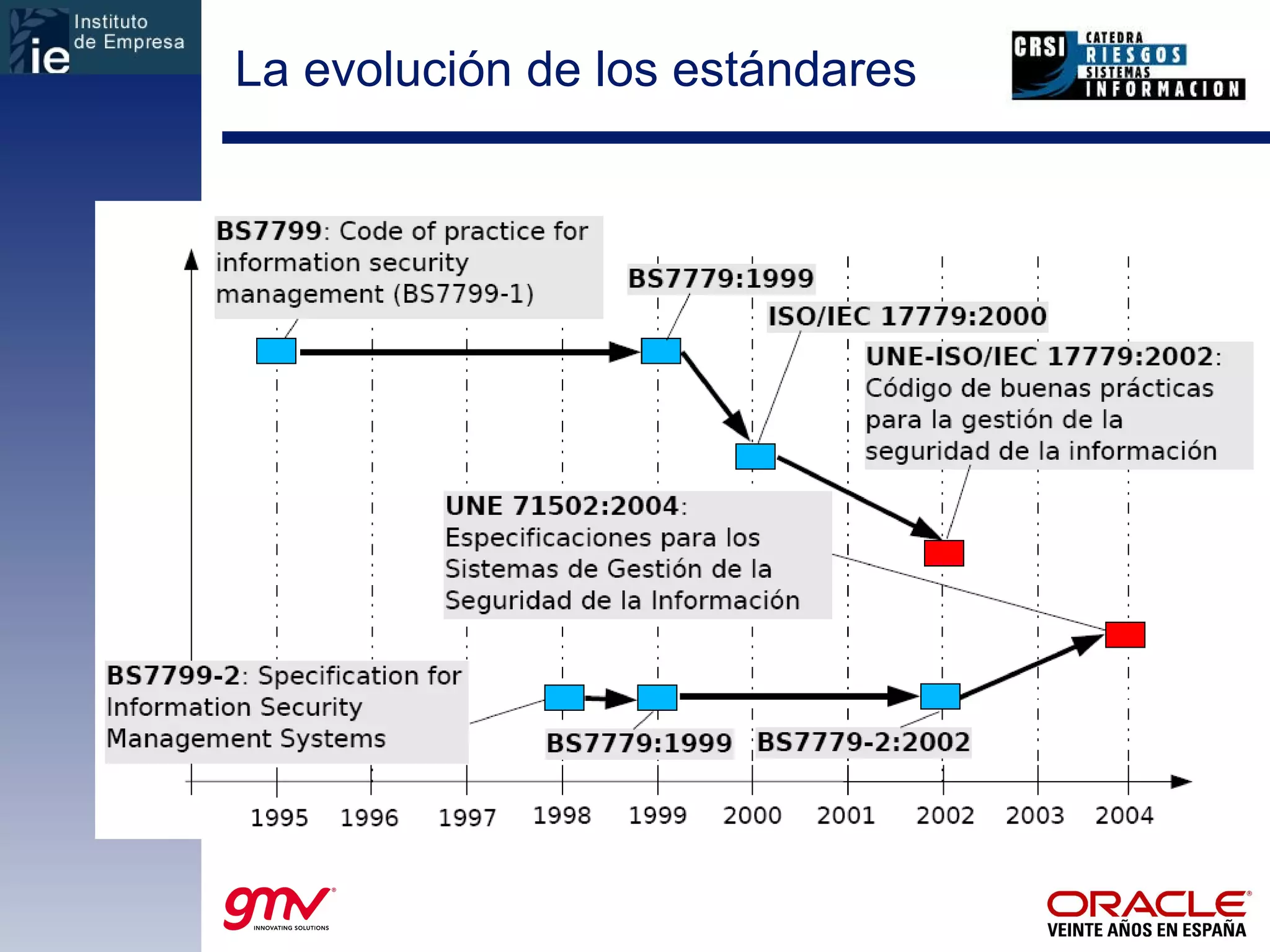 La evolución de los estándares 