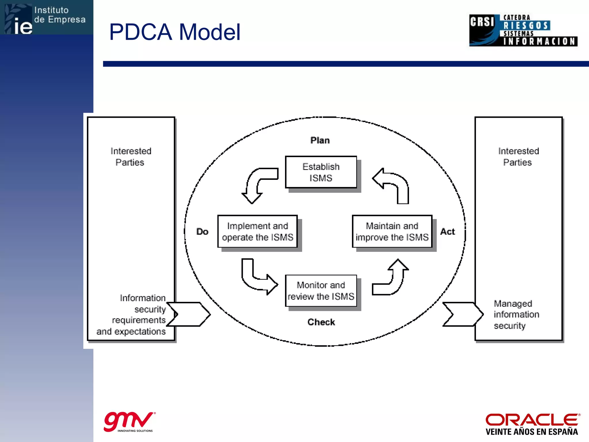 PDCA Model 