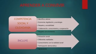 APRENDER A CONVIVIR
• Identifica valores
• Economía, legislación y sociología
• Respeto y sociabilidad
• Colaboración, conocimiento y cooperación
• Respeto con el entorno
COMPETENCIA
SOCIAL Y
CIUDADANIA
• Actuación social
• Diferentes realidades
• Conocimiento con la realidad social
• Participación democrática
• Sentimiento
INCLUYE
 