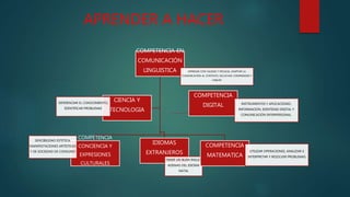 APRENDER A HACER
COMPETENCIA EN
COMUNICACIÓN
LINGUISTICA EXPRESAR CON CALIDAD Y EFICACIA, ADAPTAR LA
COMUNICACIÓN AL CONTEXTO, ESCUCHAR, COMPRENDER Y
HABLAR
COMPETENCIA
CONCIENCIA Y
EXPRESIONES
CULTURALES
SENCIBILIDAD ESTETICA,
MANIFESTACIONES ARTISTICAS
Y DE SOCIEDAD DE CONSUMO
IDIOMAS
EXTRANJEROS
TENER UN BUEN INGLES
ADEMAS DEL IDIOMA
NATAL
COMPETENCIA
MATEMATICA
UTILIZAR OPERACIONES, ANALIZAR E
INTERPRETAR Y RESOLVER PROBLEMAS
CIENCIA Y
TECNOLOGIA
DIFERENCIAR EL CONOCIMIENTO,
IDENTIFICAR PROBLEMAS
COMPETENCIA
DIGITAL INSTRUMENTOS Y APLICACIONES,
INFORMACION, IDENTIDAD DIGITAL Y
COMUNICACIÓN INTERPERSONAL.
 