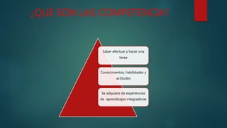 ¿QUÉ SON LAS COMPETENCIA?
Saber efectuar y hacer una
tarea
Conocimientos, habilidades y
actitudes
Se adquiere de experiencias
de aprendizajes integradoras
 