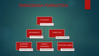 PARADIGMA FORMATIVA
ACTIVIDADES
Exposiciones, ejercicios y proyectos
ALUMNADO
IMPLICADO
Aprendizaje en el aula
FAMILIA Y
COMUNIDAD
Agentes educativos
PROFESORES=EQUIPO
Tutoría compartida
INSTRUMENTOS
Recursos de aprendizajes
CURRICULUM
Objetivos actualizados
 