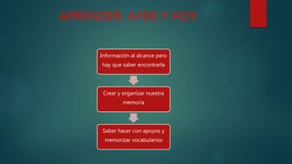 APRENDER: AYER Y HOY
Información al alcance pero
hay que saber encontrarla
Crear y organizar nuestra
memoria
Saber hacer con apoyos y
memorizar vocabularios
 
