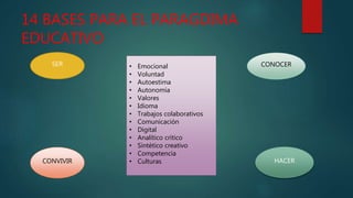 14 BASES PARA EL PARAGDIMA
EDUCATIVO
* SER
HACERCONVIVIR
CONOCER• Emocional
• Voluntad
• Autoestima
• Autonomía
• Valores
• Idioma
• Trabajos colaborativos
• Comunicación
• Digital
• Analítico critico
• Sintético creativo
• Competencia
• Culturas
 