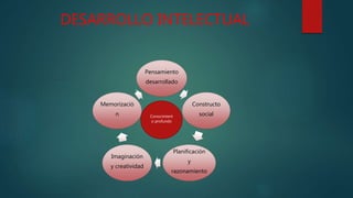 DESARROLLO INTELECTUAL
Pensamiento
desarrollado
Constructo
social
Planificación
y
razonamiento
Imaginación
y creatividad
Memorizació
n Conocimient
o profundo
 