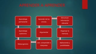 APRENDER A APRENDER
Aprendizaje
permanente
Aprendizaje
autónomo
Metacognición
Leer, comprender e
interpretar
Argumentar
Aprender de los
errores
Estructurar
información
relevante
Organizar la
memoria
Aplicaciones y
posibilidades
 