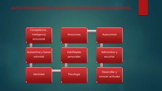 AUTOCONOCIMIENTO COMPETENCIA/INTELIGENCIA EMOCIONAL
Competencia ,
inteligencia
emocional
Autoestima y fuerza
voluntad
identidad Psicología
Habilidades
personales
Emociones Autocontrol
Administrar y
escuchar
Desarrollar y
conocer actitudes
 