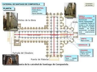 CATEDRAL DE SANTIAGO DE COMPOSTELA PLANTA: NAVE CENTRAL  Doble altura y anchura Naves laterales CRUCERO Misma  anchura y altura  que  Nave principal CRIPTA Bajo crucero ABSIDIOLOS GIROLA O DEAMBULATORIO: Semicircular  con tramos  trapezoidales  y cuadrados Facilita el acceso a las reliquias del Apóstol. 5 capillas radiales  de planta semicircular . La capilla axial externamente cuadrada. CÚPULA Tiene  cúpula sobre crucero Comentario de Láminas 
