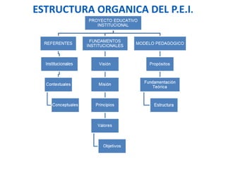 ESTRUCTURA ORGANICA DEL P.E.I.
 