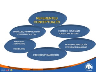 REFERENTES
CONCEPTUALES
CURRÍCULO, FORMACIÓN POR
COMPETENCIAS, TICs
PROFESOR, ESTUDIANTE
FORMACIÓN INTEGRAL
APRENDIZAJE
SIGNIFICATIVO
FLEXIBILIDAD
PROCESOS PEDAGÓGICOS
INTERNACIONALIZACIÓN
INTERDISCIPLINARIEDAD
 