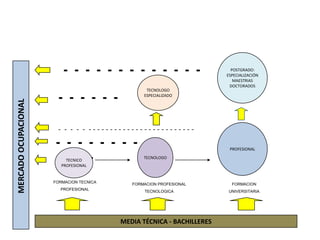 - - - - - - - - - - - - -
- - - - - - - -
- - - -
MERCADOOCUPACIONAL
MEDIA TÉCNICA - BACHILLERES
FORMACION TECNICA
PROFESIONAL
FORMACION PROFESIONAL
TECNOLOGICA
FORMACION
UNIVERSITARIA
POSTGRADO:
ESPECIALIZACIÓN
MAESTRIAS
DOCTORADOS
PROFESIONAL
TECNICO
PROFESIONAL
TECNOLOGO
ESPECIALIZADO
TECNOLOGO
- - - - - -
- - - - - - - - - - - - - - - - - - - - - - - - - - - - - -
 
