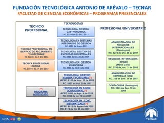TECNOLOGÍA GESTIÓN
NAVIERA Y PORTUARIA (*)
ACRE. 8182 de Nov. 13 de 2008
RC. 5827 de Oct. 2 de 2007
TECNOLOGÍA GESTIÓN DE
EMPRESAS INDUSTRIALES
RC. 8325 de Dic. 28 de 2007
TECNOLOGÍA EN SALUD
OCUPACIONAL (*)
ACRE. 6810 de Ago. 6 de 2010
RC. 3903 de jul. 10 de 2007
TECNOLOGÍA EN CONT.
SISTEMATIZADA (*)
ACRE. 6811 de Agos 6 de 2010
RC. 8174 de Dic 28 de 2007
ADMINISTRACIÓN DE
EMPRESAS (CUC)
RC. 338 de Ene. 21 de 2007
TECNOLOGÍAS
PROFESIONAL UNIVERSITARIO
TÉCNICO
PROFESIONAL
TECNOLOGÍA EN GESTION
FINANCIERA
RC. 2766 de Abril 6 de 2011
CONTADURIA (Remington)
RC. 5843 de Sep. 18 de
2006
ADMINISTRACION DE
NEGOCIOS
INTERNACIONALES
(Remington)
RC. 8273 de Dic. 28 de 2007
(*)
PROGRAMA
ACREDITADO
NEGOCIOS INTERNACION.
(Virtual)
(Maria Cano)
RC. 3290 de jun. 3 de 2008
TECNOLOGÍA EN SISTEMAS
INTEGRADOS DE GESTION
RC. 6521 de 9-ago-2011
TECNICA PROFESIONAL EN
SERVICIO DE ALOJAMIENTO
Y HOSPEDAJE
RC. 12245 de 2- Dic-2011
TECNICA PROFESIONAL
COCINA
RC. 17154 de 27- Dic-2012
TECNOLOGÍA GESTIÓN
GASTRONOMICA
RC. 17168 de 27-Dic. -2012
FUNDACIÓN TECNOLÓGICA ANTONIO DE ARÉVALO – TECNAR
FACULTAD DE CIENCIAS ECONÓMICAS – PROGRAMAS PRESENCIALES
 