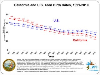 California and U.S. Teen Birth Rates, 1991-2010

                                                   80
                                                        70.9
                                                               68.6    67.0     65.5
             (per 1,000 females age 15-19 years)




                                                                                         62.9
                                                                                                  58.2
                                                                                                                                               U.S.
                                                   60   61.8                                               53.8
                                                               60.3 59.0                                            50.9
                                                                                58.2                                        48.8
                                                                                                                                       47.7
Birth Rate




                                                                                         56.0
                                                                                                  53.5                                          45.0
                                                                                                           51.3     50.3                                 42.6
                                                                                                                            48.5                                  41.1     40.5     39.7     41.1     41.5      40.2
                                                                                                                                       46.7                                                                            37.9
                                                   40                                                                                          43.7                                                                           34.3*
                                                                                                                                                         40.7
                                                                                                                                                                  39.1     38.2
                                                                                                                                                                                    37.2     37.8     37.1
                                                                                                                                                                                                                35.2
                                                                                                                                                                                                                       32.1
                                                                                                                                                                                                                              29.0
                                                   20                                                                                                                                  California


                                                    0


                                                                                                                                     Year
                                                                      Sources: Teen births: Birth Statistical Master File, years 1991-2010, Health Information and Research Section. Teen population:
                                                                      Years 1991-1999, State of California, Department of Finance, Race/Ethnic Population with Age and Sex Detail, 1990-1999.
                                                                      Sacramento, CA, May 2004. Years 2000-2010, State of California, Department of Finance, Race/Ethnic Population with Age and Sex
                                                                      Detail, 2000-2050. Sacramento, CA, July 2007. U.S. data sources: years 1991-2009 - National Vital Statistics Report, Vol. 60, No.
                                                                      1, November, 2011; Preliminary data for 2010 - National Vital Statistics Report, Vol. 60 No. 2, November , 2011. U.S. data from 2000 to
                                                                      2010 have been updated using the 2010 intercensal population estimates. *U.S. data for 2010 is preliminary.
                                                                      NOTE: Teen birth rates in California as presented here differ from the rates computed on the basis of other population estimates such
                                                                      as those published by the National Center for Health Statistics.
                                                                      Prepared by: California Department of Public Health, Center for Family Health, Office of Family Planning, October 2011.
 