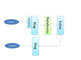 CompojureRingEnliveDataAccessrequestRingresponse