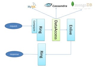 CompojureRingEnliveDataAccessrequestRingresponse