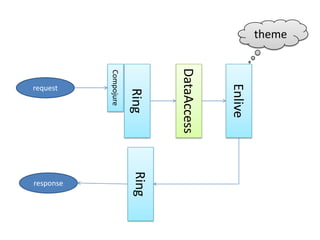 themeCompojureRingEnliveDataAccessrequestRingresponse