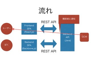 流れ
Backend
API
(Java)
Frontend
SPA
(React.js)
Backend
SPA
(Backbone.js)
REST API
REST API
購読者に通知
GCM
ユーザー
ぼく
 