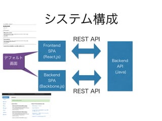 システム構成
Backend
API
(Java)
Frontend
SPA
(React.js)
Backend
SPA
(Backbone.js)
REST API
REST API
デフォルト
画面
デフォルト
画面
 