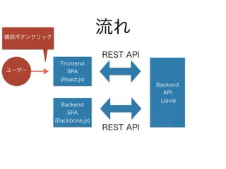 流れ
Backend
API
(Java)
Frontend
SPA
(React.js)
Backend
SPA
(Backbone.js)
REST API
REST API
購読ボタンクリック
ユーザー
 