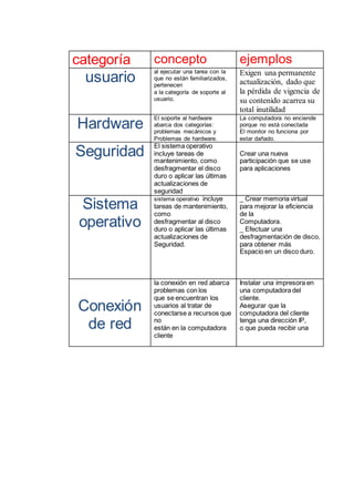 categoría concepto ejemplos
usuario
al ejecutar una tarea con la
que no están familiarizados,
pertenecen
a la categoría de soporte al
usuario.
Exigen una permanente
actualización, dado que
la pérdida de vigencia de
su contenido acarrea su
total inutilidad
Hardware
El soporte al hardware
abarca dos categorías:
problemas mecánicos y
Problemas de hardware.
La computadora no enciende
porque no está conectada
El monitor no funciona por
estar dañado.
Seguridad
El sistema operativo
incluye tareas de
mantenimiento, como
desfragmentar el disco
duro o aplicar las últimas
actualizaciones de
seguridad
Crear una nueva
participación que se use
para aplicaciones
Sistema
operativo
sistema operativo incluye
tareas de mantenimiento,
como
desfragmentar al disco
duro o aplicar las últimas
actualizaciones de
Seguridad.
_ Crear memoria virtual
para mejorar la eficiencia
de la
Computadora.
_ Efectuar una
desfragmentación de disco,
para obtener más
Espacio en un disco duro.
Conexión
de red
la conexión en red abarca
problemas con los
que se encuentran los
usuarios al tratar de
conectarse a recursos que
no
están en la computadora
cliente
Instalar una impresora en
una computadora del
cliente.
Asegurar que la
computadora del cliente
tenga una dirección IP,
o que pueda recibir una
 