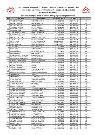 No APELLIDOS NOMBRES IDENTIFICACIÓN CÓDIGO DCTO
ÁREA DE PROMOCIÓN SOCIOECONÓMICA - DIVISIÓN DE BIENESTAR INSTITUCIONAL
INFORME DE DESCUENTOS PARA EL PRIMER PERIODO ACADÉMICO 2016
CATEGORÍA HERMANOS
Para consulta rápida utilice las teclas CTRL+F y digite su código estudiantil.
VANEGAS ORTEGA RICARDO ANDRES 1121922503 117003140 50
BASANTE BASANTE LEYDY MARCELA 1121909909 121002802 50
BASANTE BASANTE JAIME ANDRES 1121940531 161003404 50
LANDINEZ NUNEZ PAOLA VANESA 1121875679 143002613 50
LANDINEZ NUNEZ JULIAN LEONARDO 1121889673 161002420 50
QUINTERO VELANDIA MARLON FABIAN 1121943458 157003524 50
QUINTERO VELANDIA DENZOR JHOVAN 1121877980 117003026 50
SANCHEZ OYUELA MARCIA CAROLINA 1120577257 157003530 50
SANCHEZ OYUELA BRAYAN STIVEN 1121941539 156103541 50
ROJAS AVILA PAULA VALENTINA 98022707051 164003530 50
ROJAS BARRERA JEIDE ALEJANDRA 97041100471 147003418 50
PEREZ DIAZ KELLY MELISSA 1121901382 152003028 50
PEREZ DIAZ GINA JULIETH 1121823740 148102641 50
ABRIL CETARES NEIRI ARGENISES 1125551407 117003201 50
ABRIL CETARES LERLY DINERTH 1125551962 117003200 50
BUITRAGO BETANCOURT MANUEL FELIPE 1119889438 160002805 50
BUITRAGO BETANCOURT LAURA ISABEL 1119890329 121002506 50
ROMERO CASTANEDA MILTON DRIGELIO 1118201014 121003226 50
ROMERO CASTANEDA PEDRO IVAN 1121909798 111002931 50
MUNOZ OLIVERA ERIKA 1121930314 191103223 50
MUNOZ OLIVERA SULAY 1121930301 145203216 50
SALAMANCA NOVOA JULIAN CAMILO 1121909493 117002832 50
SALAMANCA NOVOA CLAUDIA ALEJANDRA 1121938740 148103336 50
GARAY RIVERA JORGE 1121924142 161003417 50
GARAY RIVERA KAREN VIVIANA 1122649494 152003543 50
REINA GUATIVA YHAROLD ANDRES 98022853520 160003530 50
REINA GUATIVA LEIDY ZULEINS 1121914230 143002930 50
MACIAS ALBADAN OSWALDO 1121927800 121002917 50
MACIAS ALBADAN FREDY 80766851 121002427 50
CONTRERAS MANCERA YANITH ALEXANDRA 1121928264 146003241 50
CONTRERAS MANCERA DUVAN FELIPE 1121939992 148103307 50
CASTANEDA MUNOZ CRISTIAN DAVID 1121847247 143002606 50
CASTANEDA MUNOZ JULIAN ANDRES 1121899618 153003008 50
BARBOSA MENDEZ ALEJANDRA MARIA 1123513019 117003005 50
BARBOSA MANDEZ FABIAN HERNAN 1120579923 111003500 50
SANTOS SALAMANCA JHON MILLER 1116612630 121002243 50
SANTOS SALAMANCA LUIS MIGUEL 1116614481 111002629 50
DAZA FELICIANO ERIKA JOHANA 1119891378 153003303 50
PARRA FELICIANO JEIMY LORENA 97070507459 156103545 50
ALFEREZ VELASQUEZ ANDREA CAROLINA 1121921832 164003102 50
ALFEREZ VELASQUEZ MATEO STIVEN 1121934173 111003100 50
SALAMANCA MEDINA ANDERSON STITH 1122650973 111002834 50
SEGURA MEDINA BRAYANTH ALEXIS 1119892826 152203333 50
ARANGO ABELLO BRAYAN CAMILO 1121911151 141002701 50
ARANGO ABELLO EDISON RUBEN 1121933491 160002900 50
ESPEJO CORTES KAREN ALEJANDRA 1119892002 146003108 50
ESPEJO CORTES ERIKA TATIANA 1122653491 153003306 50
47
48
57
58
59
60
61
62
49
50
53
54
55
56
51
52
69
70
63
64
65
66
67
68
 