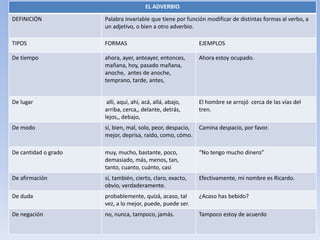 EL ADVERBIO
DEFINICIÓN Palabra invariable que tiene por función modificar de distintas formas al verbo, a
un adjetivo, o bien a otro adverbio.
TIPOS FORMAS EJEMPLOS
De tiempo ahora, ayer, anteayer, entonces,
mañana, hoy, pasado mañana,
anoche, antes de anoche,
temprano, tarde, antes,
Ahora estoy ocupado.
De lugar allí, aquí, ahí, acá, allá, abajo,
arriba, cerca,, delante, detrás,
lejos,, debajo,
El hombre se arrojó cerca de las vías del
tren.
De modo sí, bien, mal, solo, peor, despacio,
mejor, deprisa, raído, como, cómo.
Camina despacio, por favor.
De cantidad o grado muy, mucho, bastante, poco,
demasiado, más, menos, tan,
tanto, cuanto, cuánto, casi
“No tengo mucho dinero”
De afirmación sí, también, cierto, claro, exacto,
obvio, verdaderamente.
Efectivamente, mi nombre es Ricardo.
De duda probablemente, quizá, acaso, tal
vez, a lo mejor, puede, puede ser.
¿Acaso has bebido?
De negación no, nunca, tampoco, jamás. Tampoco estoy de acuerdo
 