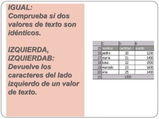 IGUAL:
Comprueba si dos
valores de texto son
idénticos.

IZQUIERDA,
IZQUIERDAB:
Devuelve los
caracteres del lado
izquierdo de un valor
de texto.
 