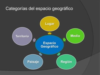 Categorías del espacio geográfico
Espacio
Geográfico
Lugar
Medio
RegiónPaisaje
Territorio