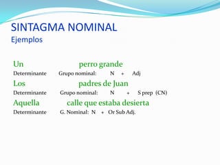 SINTAGMA NOMINAL
Ejemplos

Un                    perro grande
Determinante   Grupo nominal:   N   +       Adj
Los                   padres de Juan
Determinante   Grupo nominal:   N       +     S prep (CN)
Aquella           calle que estaba desierta
Determinante   G. Nominal: N + Or Sub Adj.
 