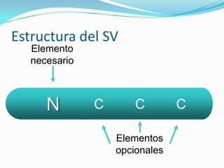 Estructura del SV
   Elemento
   necesario



      N        C       C        C

                   Elementos
                   opcionales
 