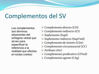 Complementos del SV
  Los complementos       Complemento directo (CD)
  son términos           Complemento indirecto (CI)
  adyacentes del         Suplemento (Supl)
  sintagma verbal que    Suplemento indirecto (Supl Ind)
  sirven para            Complemento de interés (CInt)
  especificar la
  referencia a la
                         Complemento circunstancial (CC)
  realidad que efectúa   Atributo (Atr)
  el núcleo (verbo)      Complemento predicativo (CPred)
                         Complemento agente (CAg)
 