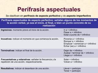 Perífrasis aspectuales
Se clasifican en perífrasis de aspecto perfectivo y de aspecto imperfectivo
Perífrasis aspectuales de aspecto perfectivo: señalan alguno de los momentos de
la acción verbal, ya sea el inicio, el final, o bien un punto concreto de su
realización
Ingresivas: momento previo al inicio de la acción. Ir a + infinitivo
Pasar a + infinitivo
Estar a punto de + infinitivo
Incoativas: indican el momento en que comienza la acción. Ponerse a + infinitivo
Romper a + infinitivo
Empezar / comenzar a + infinitivo
Echar (se) a + infinitivo
Terminativas: indican el final de la acción. Dejar de + infinitivo
Acabar / terminar de + infinitivo
Llegar a + infinitivo
Frecuentativas y reiterativas: señalan la frecuencia y la
repetición de una acción, respectivamente.
Soler + infinitivo
Volver a + infinitivo
Resultativas: indican el desenlace de una acción. Llevar + participio
Tener + participio
 