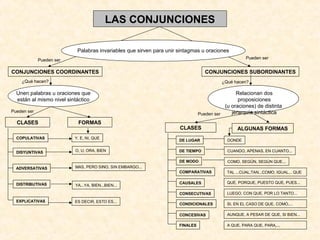 LAS CONJUNCIONES
Palabras invariables que sirven para unir sintagmas u oraciones
CONJUNCIONES COORDINANTES CONJUNCIONES SUBORDINANTES
Unen palabras u oraciones que
están al mismo nivel sintáctico
Relacionan dos
proposiciones
(u oraciones) de distinta
jerarquía sintáctica
¿Qué hacen? ¿Qué hacen?
Pueden serPueden ser
CLASES
CLASES
COPULATIVAS
DISYUNTIVAS
ADVERSATIVAS
DISTRIBUTIVAS
EXPLICATIVAS
FORMAS
Y, E, NI, QUE
O, U, ORA, BIEN
MAS, PERO SINO, SIN EMBARGO...
YA...YA, BIEN...BIEN...
ES DECIR, ESTO ES...
Pueden ser
Pueden ser
ALGUNAS FORMAS
DE LUGAR
DE TIEMPO
DE MODO
COMPARATIVAS
CAUSALES
CONDICIONALES
CONSECUTIVAS
CONCESIVAS
FINALES
TAL ...CUAL,TAN...COMO, IGUAL... QUE
COMO, SEGÚN, SEGÚN QUE...
CUANDO, APENAS, EN CUANTO...
DONDE
QUE, PORQUE, PUESTO QUE, PUES...
LUEGO, CON QUE, POR LO TANTO...
SI, EN EL CASO DE QUE, COMO,...
AUNQUE, A PESAR DE QUE, SI BIEN...
A QUE, PARA QUE, PARA,...
 
